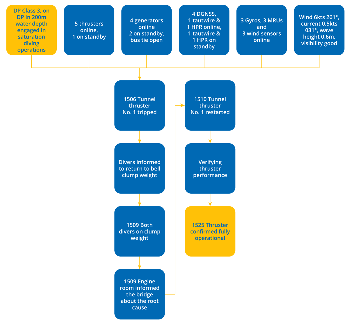 DPE 19.01 – Loss of tunnel thruster – DP Undesired Event – Flowchart