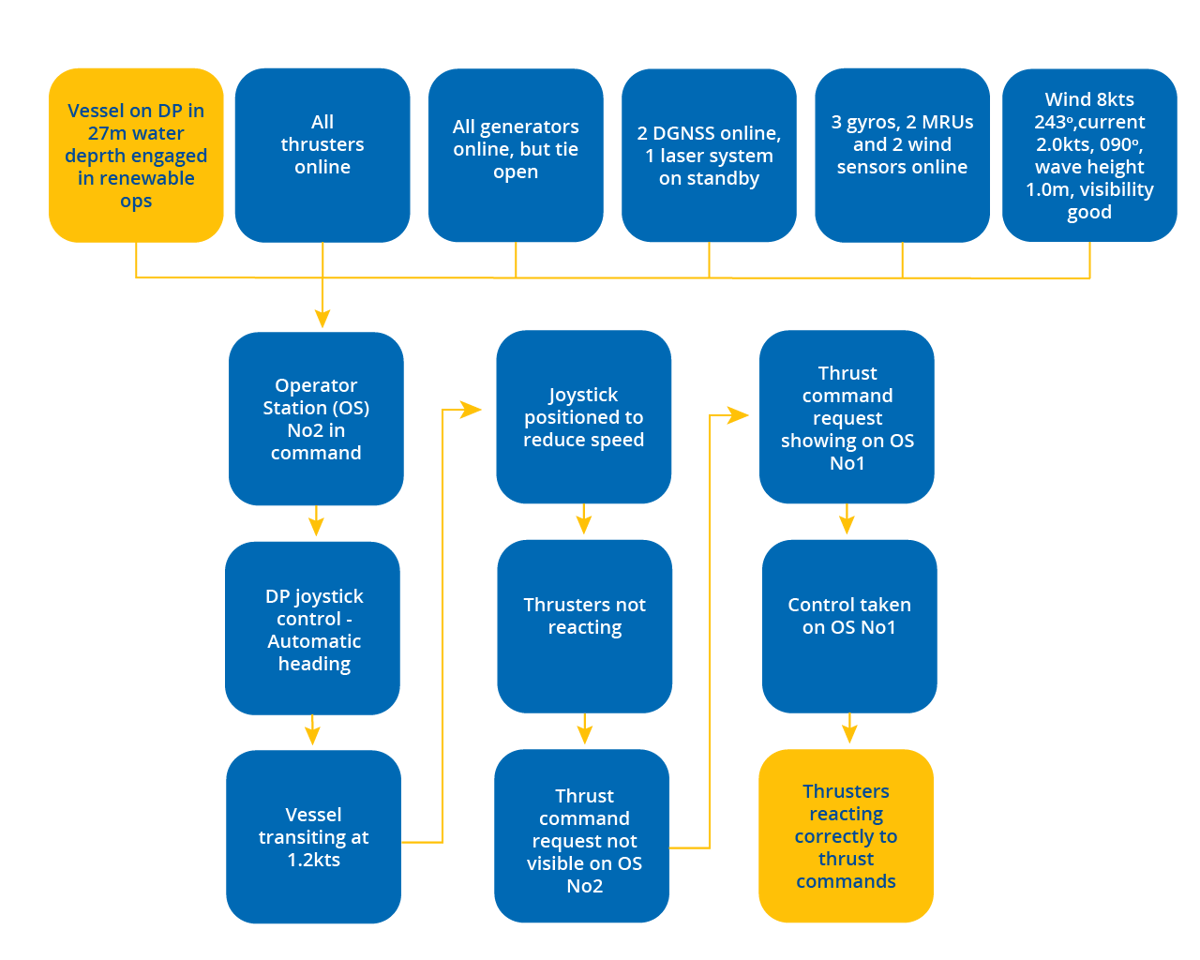 DPE 16.02 – Differences between operator stations – Flowchart
