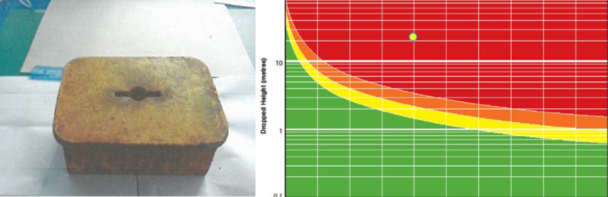 IMCA SF Potential dropped object during cargo offloading operations Dropped post cover and chart