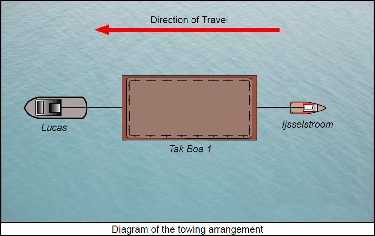 Diagram of the towing arrangement