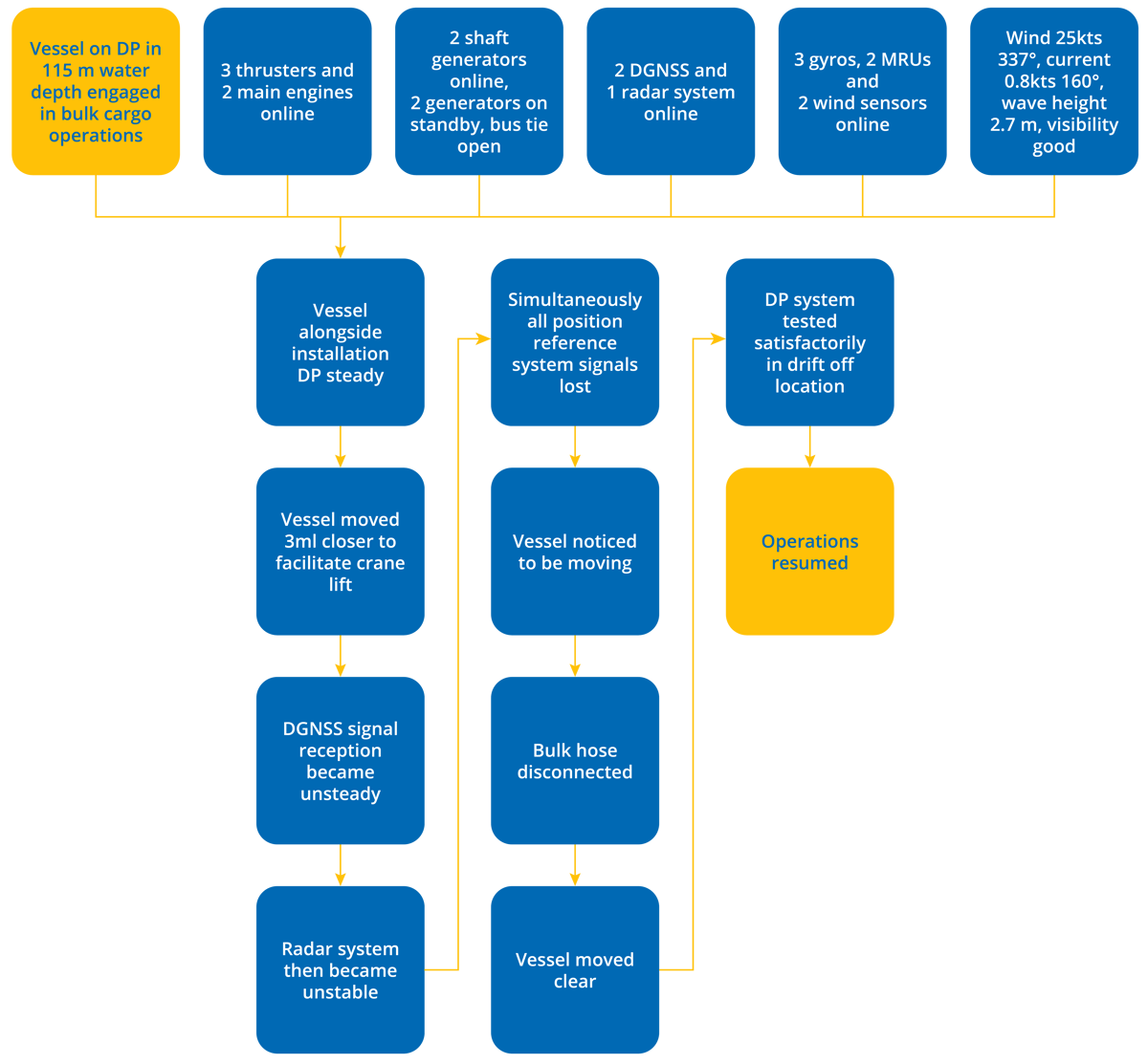 DPE 16.02 – Instability of Position Reference Systems – Flowchart