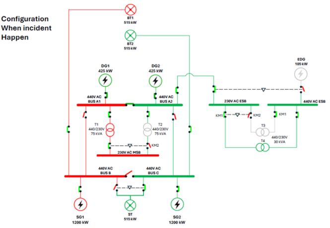 Vessel configuration at time of event
