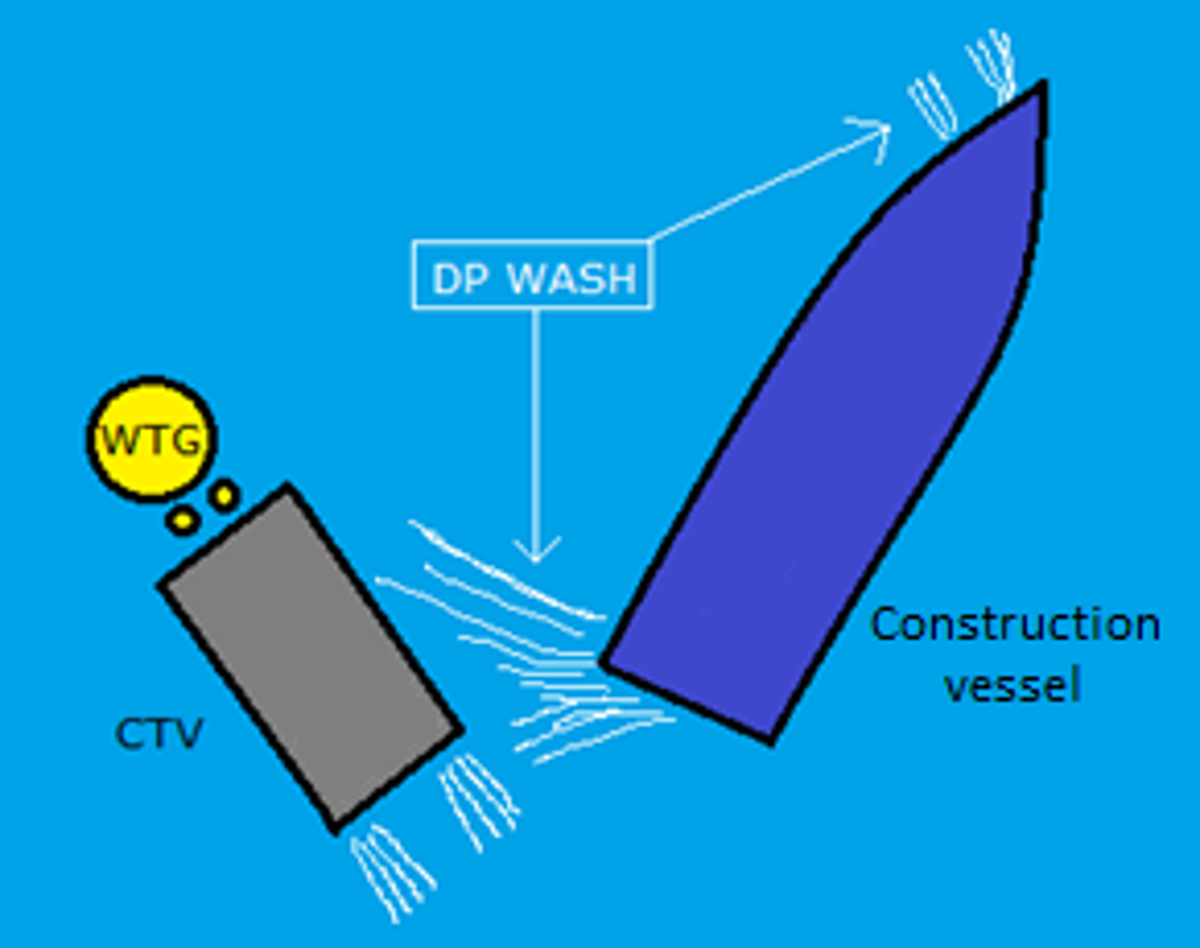 IMCA SF Crew transfer vessel (CTV) personnel transfers Diagram of incident