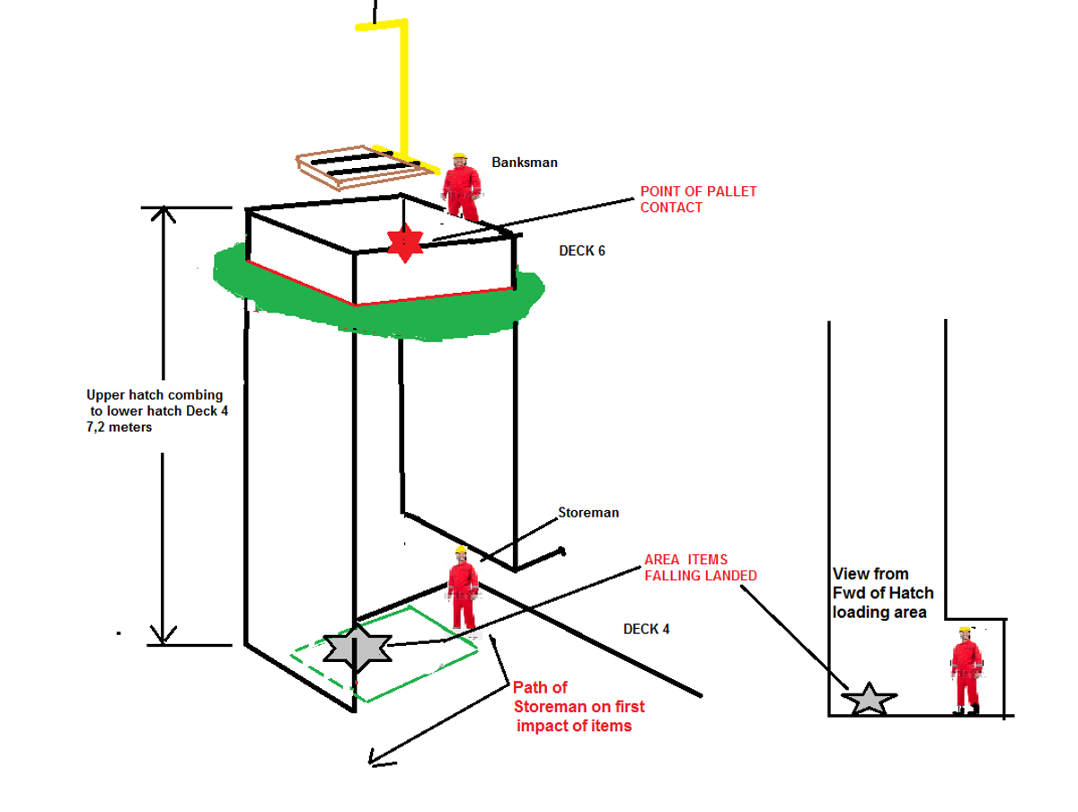 IMCA SF Dropped pallet during loading of stores Diagram of incident