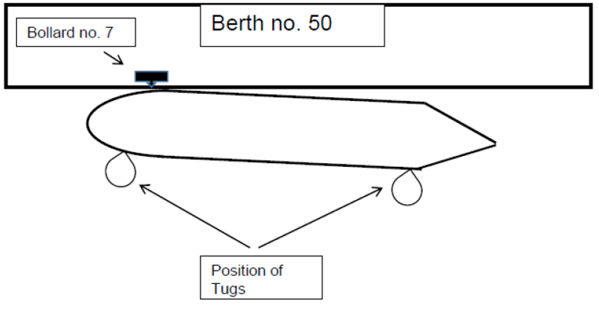 Position of tugs diagram