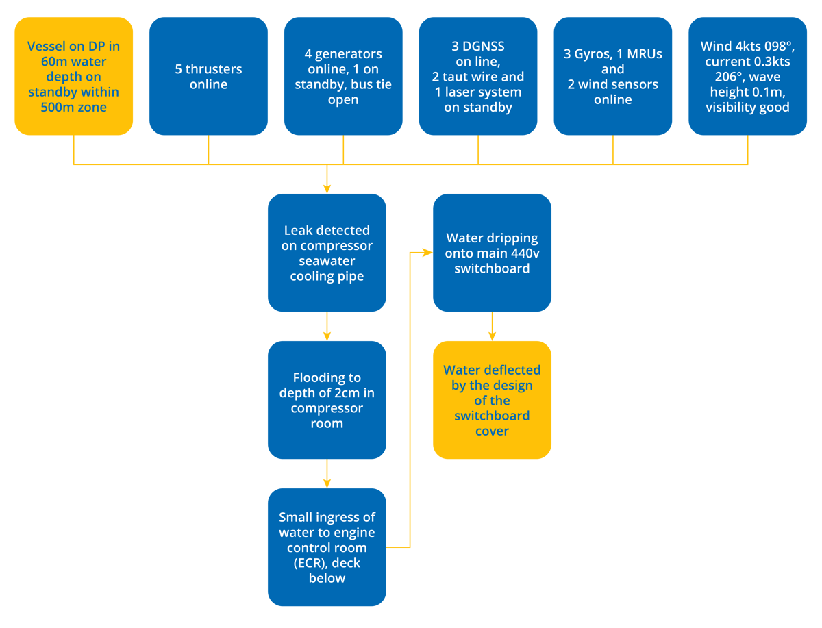 DPE 17.01 – Cooling pipe leak threatens main switchboard – DP Observation – Flowchart