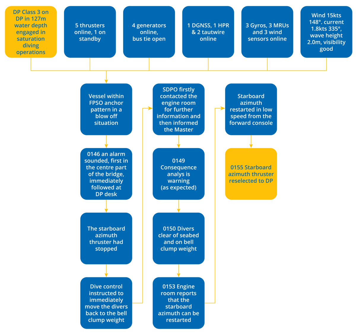DPE 18.02 – Routine maintenance leads to loss of thruster – DP Undesired Event – Flowchart
