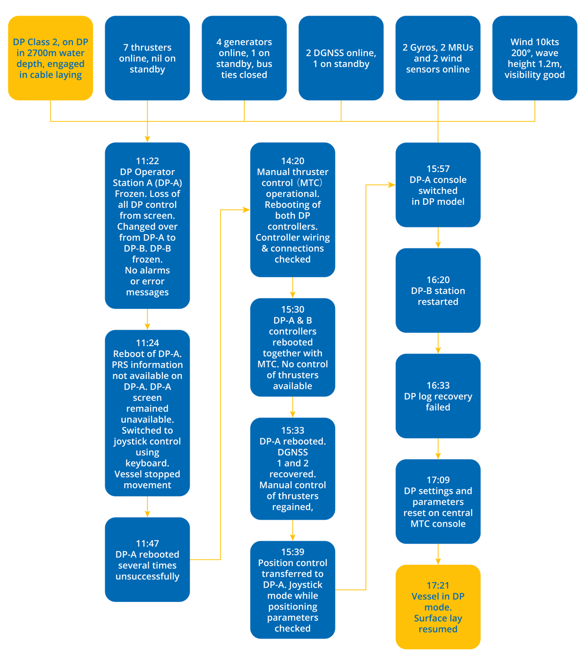 DPE 21.02 – Human factor caused a DP undesired event – Flowchart