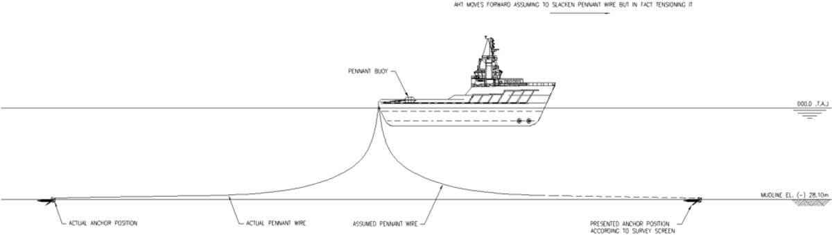 Figure 2 – Actual and design anchor positions