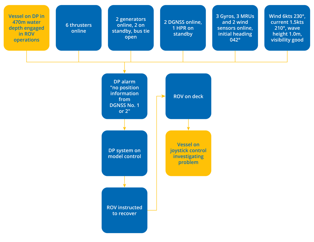 DPE 17.02 – Loss of DGNSS resulted in ROV being recovered – DP Incident – Flowchart