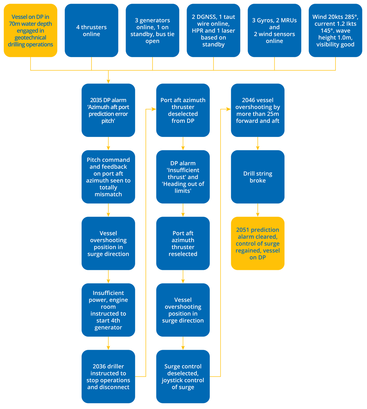 DPE 17.04 – Thruster command and feedback differences leads to DP incident – Flowchart DPE 17.04 – Thruster command and feedback differences leads to DP incident – Flowchart