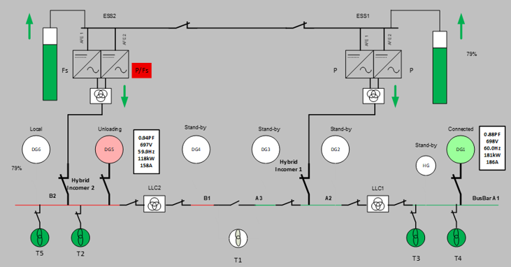 Figure 4 – During change-over to Hybrid ESS