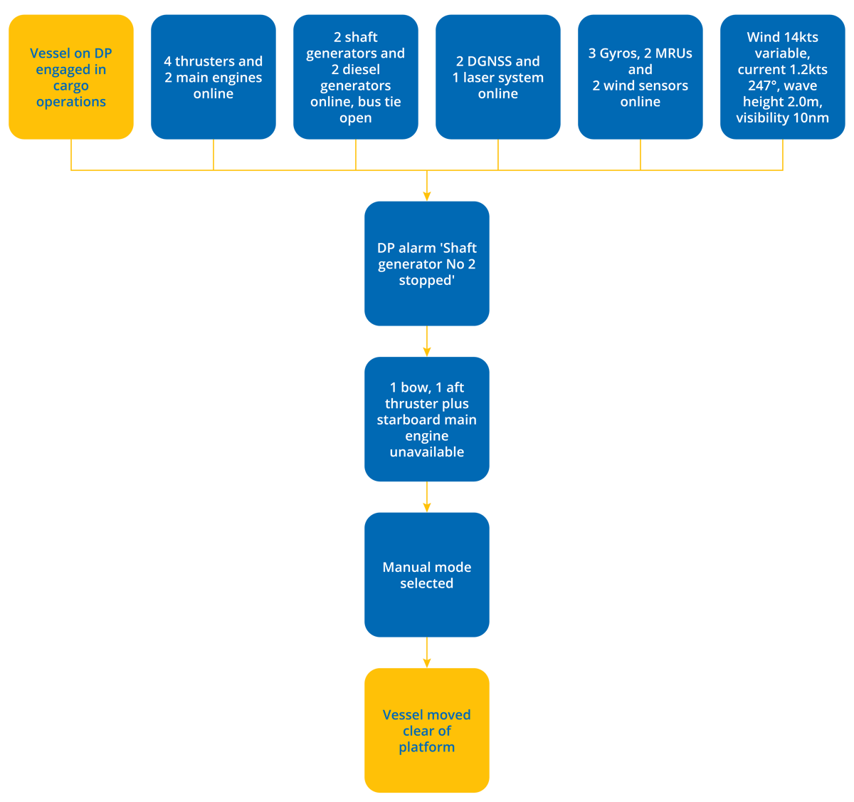DPE 16.01 – Thruster unavailability – Flowchart
